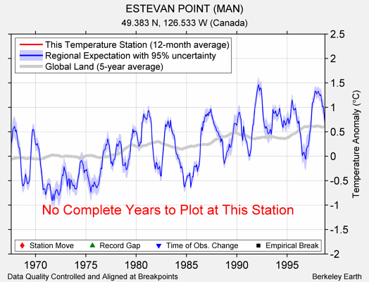 ESTEVAN POINT (MAN) comparison to regional expectation