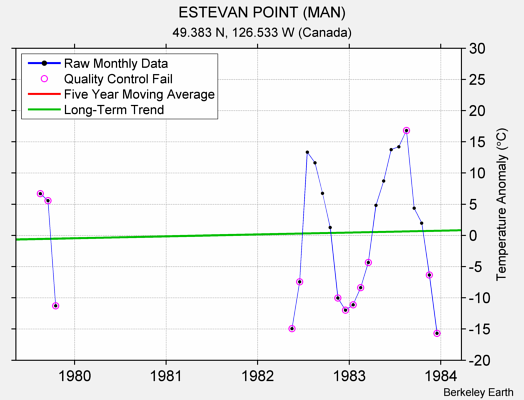 ESTEVAN POINT (MAN) Raw Mean Temperature