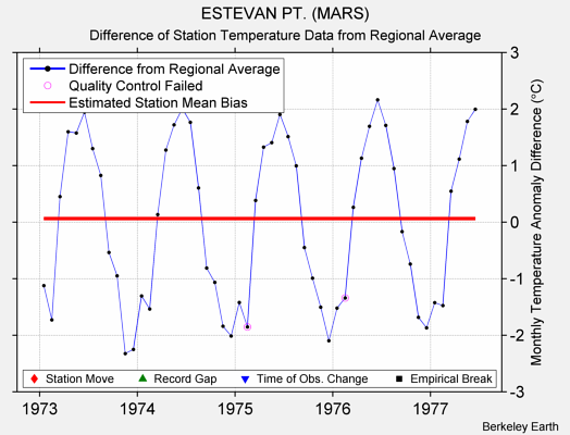 ESTEVAN PT. (MARS) difference from regional expectation