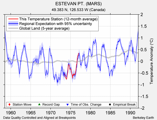 ESTEVAN PT. (MARS) comparison to regional expectation