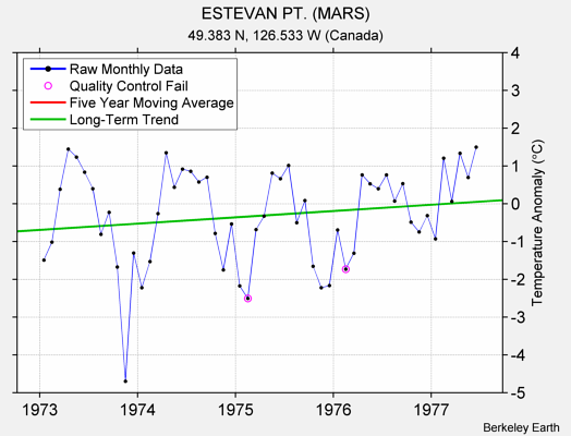 ESTEVAN PT. (MARS) Raw Mean Temperature