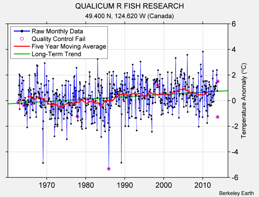 QUALICUM R FISH RESEARCH Raw Mean Temperature