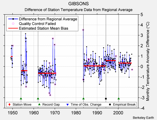 GIBSONS difference from regional expectation