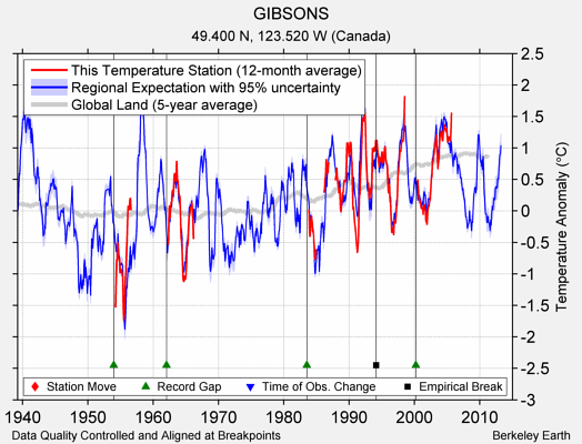 GIBSONS comparison to regional expectation