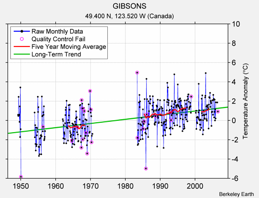 GIBSONS Raw Mean Temperature