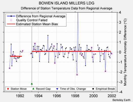 BOWEN ISLAND MILLERS LDG difference from regional expectation