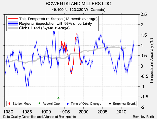 BOWEN ISLAND MILLERS LDG comparison to regional expectation