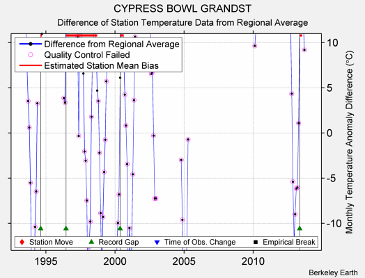 CYPRESS BOWL GRANDST difference from regional expectation