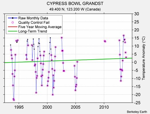 CYPRESS BOWL GRANDST Raw Mean Temperature