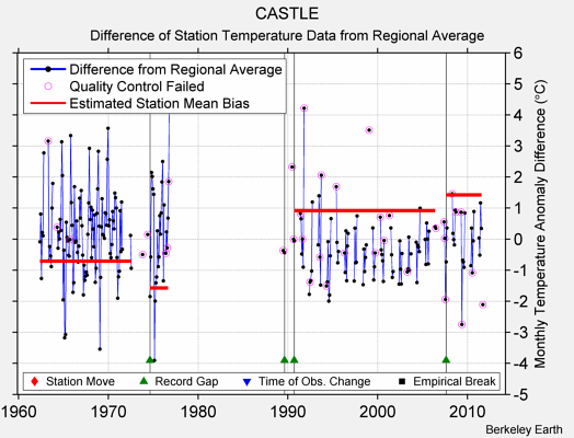 CASTLE difference from regional expectation