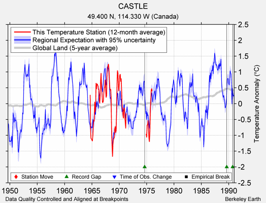 CASTLE comparison to regional expectation