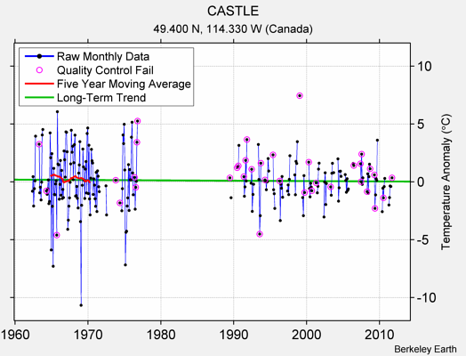 CASTLE Raw Mean Temperature