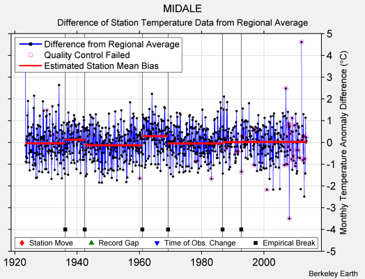 MIDALE difference from regional expectation