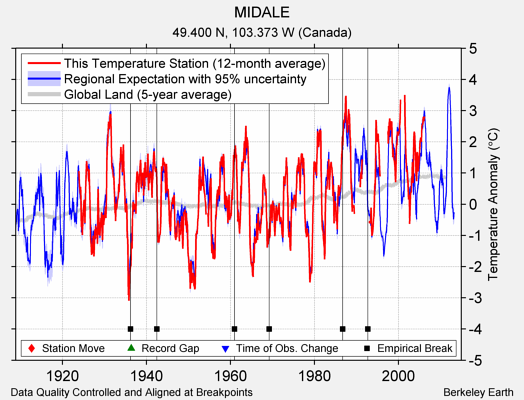 MIDALE comparison to regional expectation