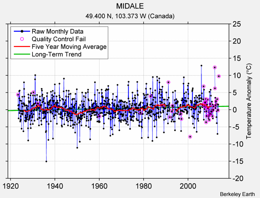 MIDALE Raw Mean Temperature