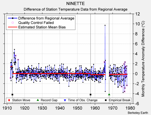 NINETTE difference from regional expectation