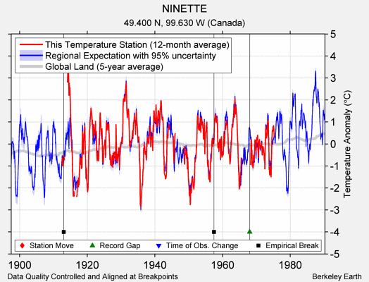 NINETTE comparison to regional expectation