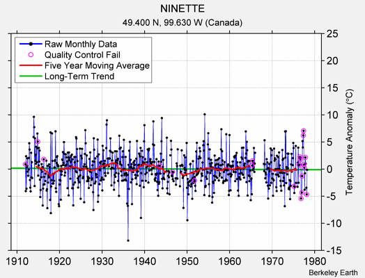 NINETTE Raw Mean Temperature