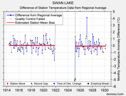 SWAN LAKE difference from regional expectation