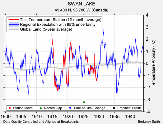 SWAN LAKE comparison to regional expectation