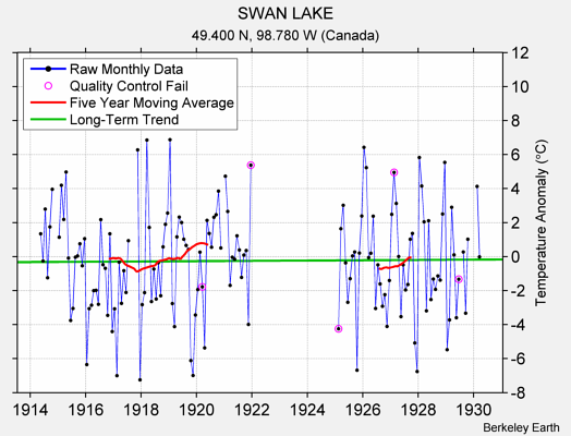 SWAN LAKE Raw Mean Temperature