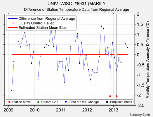 UNIV. WISC. #8931 (MARILY difference from regional expectation