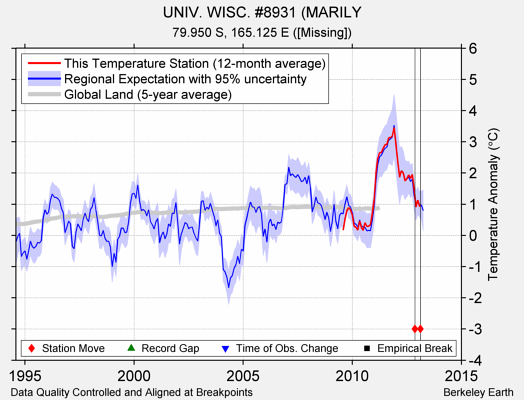 UNIV. WISC. #8931 (MARILY comparison to regional expectation