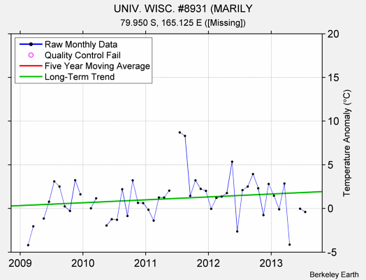 UNIV. WISC. #8931 (MARILY Raw Mean Temperature