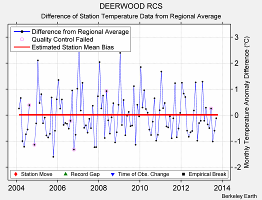 DEERWOOD RCS difference from regional expectation