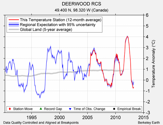 DEERWOOD RCS comparison to regional expectation