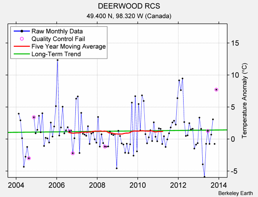 DEERWOOD RCS Raw Mean Temperature