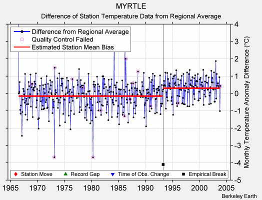 MYRTLE difference from regional expectation