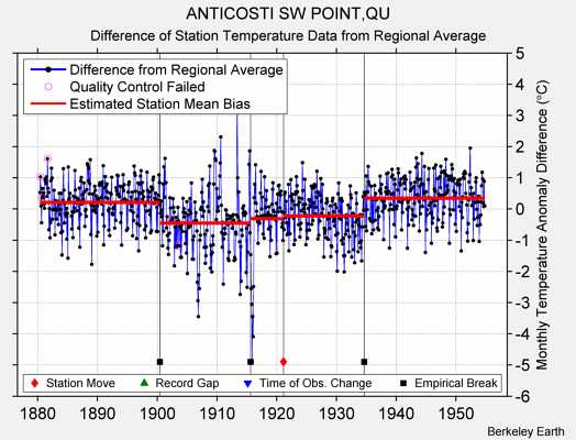 ANTICOSTI SW POINT,QU difference from regional expectation