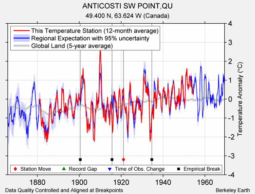 ANTICOSTI SW POINT,QU comparison to regional expectation