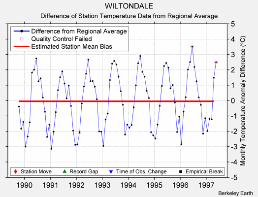 WILTONDALE difference from regional expectation