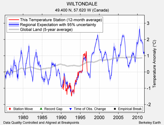 WILTONDALE comparison to regional expectation