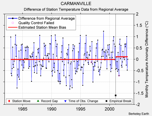 CARMANVILLE difference from regional expectation