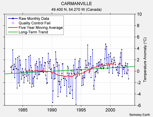 CARMANVILLE Raw Mean Temperature