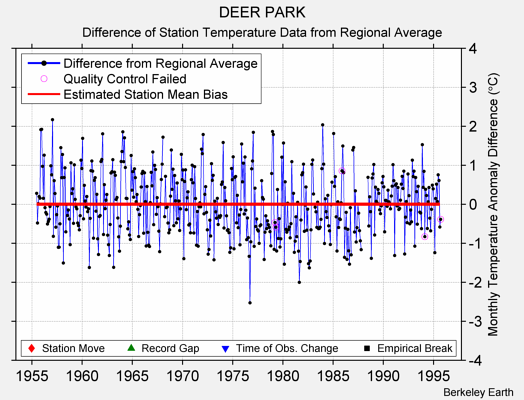 DEER PARK difference from regional expectation