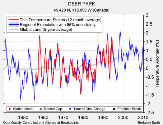 DEER PARK comparison to regional expectation