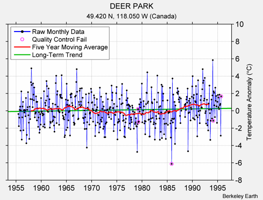 DEER PARK Raw Mean Temperature