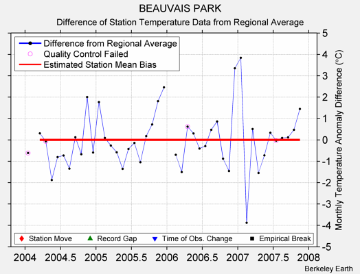 BEAUVAIS PARK difference from regional expectation