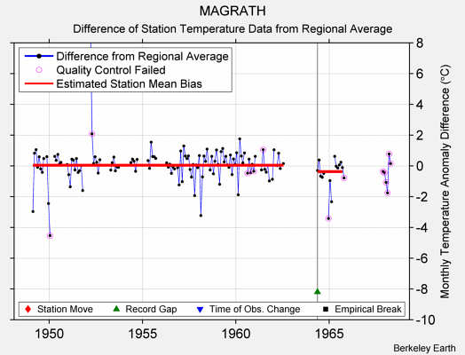 MAGRATH difference from regional expectation