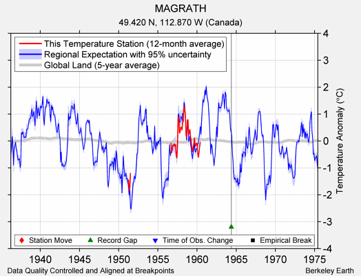 MAGRATH comparison to regional expectation