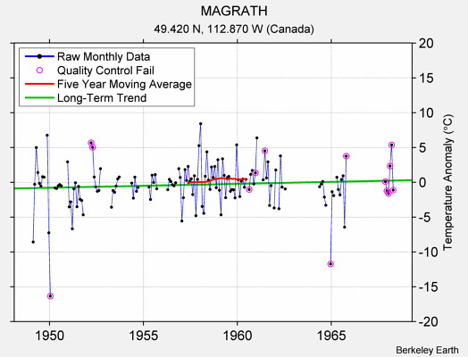 MAGRATH Raw Mean Temperature