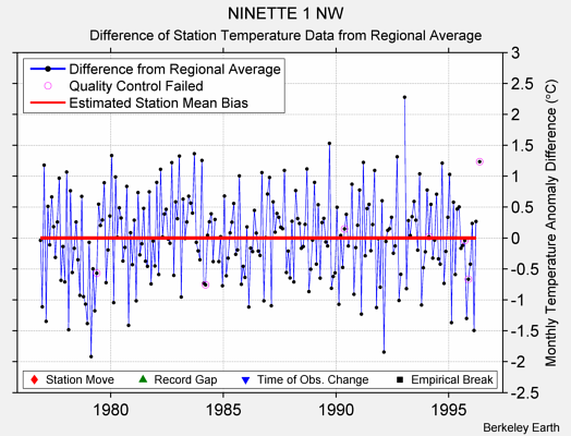 NINETTE 1 NW difference from regional expectation