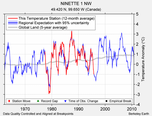 NINETTE 1 NW comparison to regional expectation