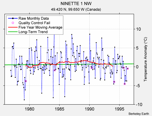 NINETTE 1 NW Raw Mean Temperature