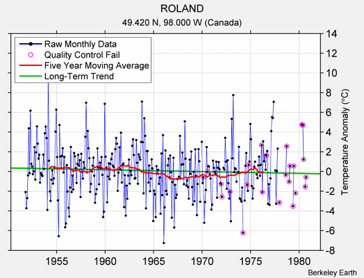 ROLAND Raw Mean Temperature