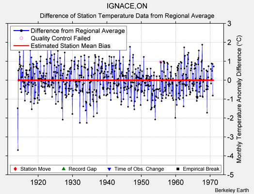 IGNACE,ON difference from regional expectation